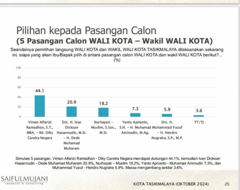 Hasil Survei SMRC: Viman-Dicky Unggul di Pilkada Tasikmalaya 2024