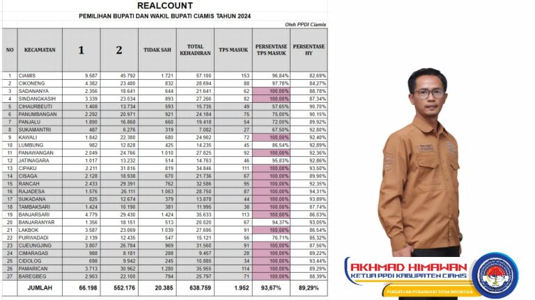 Quick Count PPDI Paslon Herdiat Yana Unggul 89,29%