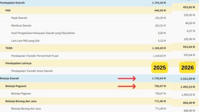 Anomali: Belanja Pegawai Kota Tasikmalaya Bengkak Ratusan Milyar
