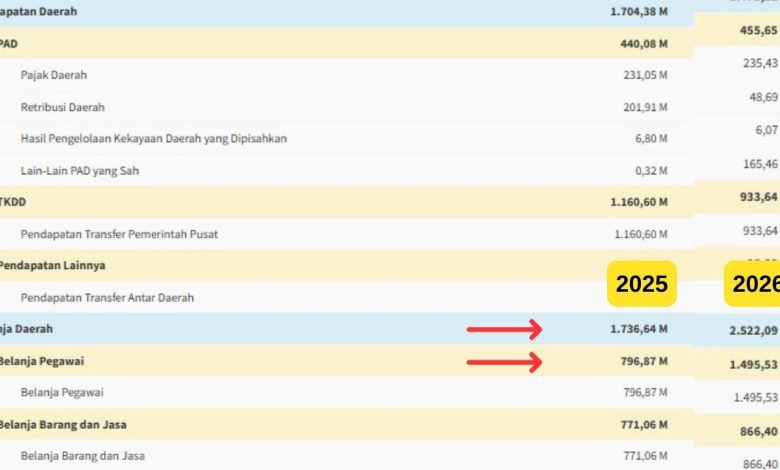 Anomali: Belanja Pegawai Kota Tasikmalaya Bengkak Ratusan Milyar