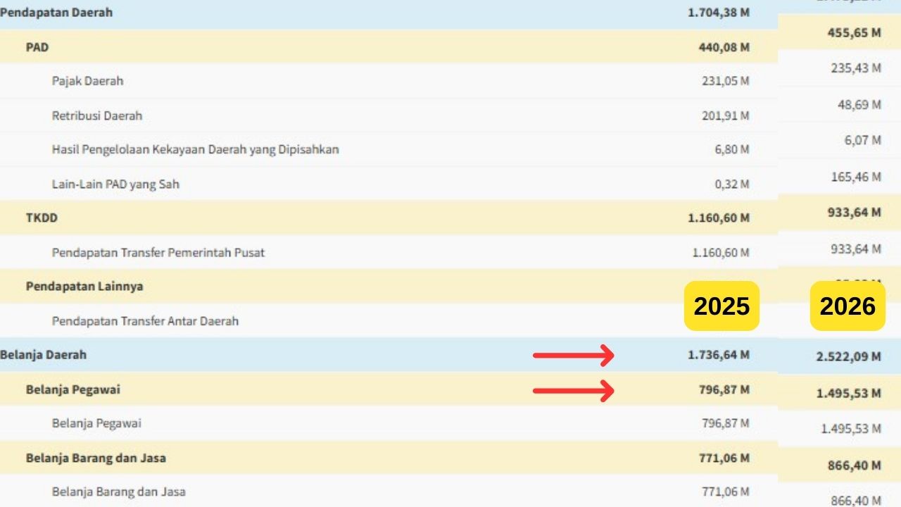 Anomali: Belanja Pegawai Kota Tasikmalaya Bengkak Ratusan Milyar