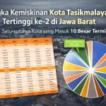 Angka Kemiskinan Kota Tasikmalaya Tertinggi ke-2 di Jawa Barat