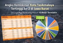 Angka Kemiskinan Kota Tasikmalaya Tertinggi ke-2 di Jawa Barat