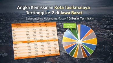 Angka Kemiskinan Kota Tasikmalaya Tertinggi ke-2 di Jawa Barat