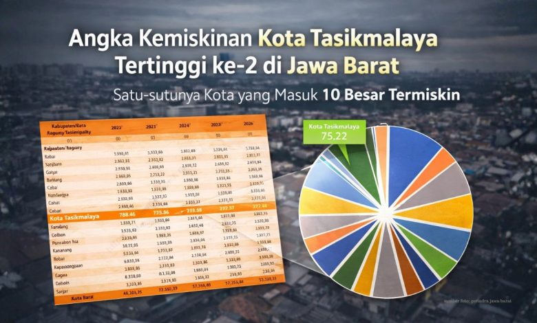 Angka Kemiskinan Kota Tasikmalaya Tertinggi ke-2 di Jawa Barat