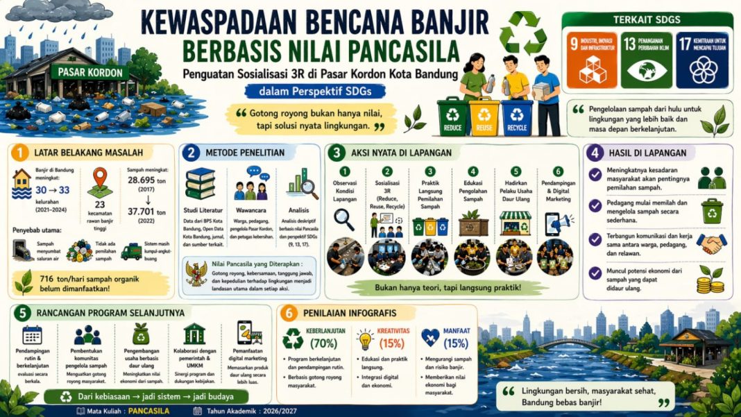 Kewaspadaan Bencana Banjir Berbasis Nilai Pancasila: Penguatan Sosialisasi 3R di Pasar Kordon Kota Bandung dalam Perspektif SDGs