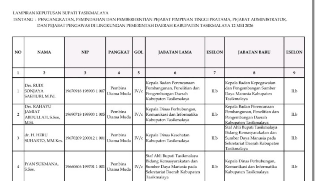 rotasi mutasi promosi pejabat kabupaten tasikmalaya - berita tasikmalaya - lintas priangan